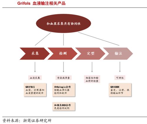 深剖全球血制品三巨頭發(fā)展之道 尋求中國血制品產(chǎn)業(yè)升級(jí)與融合網(wǎng)絡(luò)技術(shù)開發(fā)的新出路